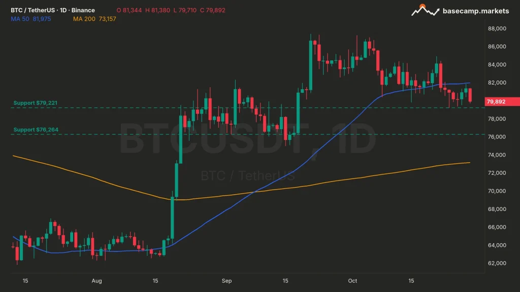 Bitcoin ETF flows and the BTCUSDT daily chart: BTC under its 50-day moving average at $81,975, testing support at $79,221 with $76,264 below