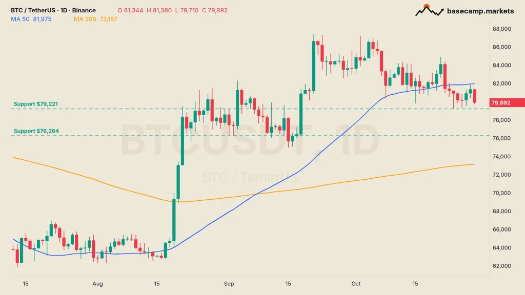 Bitcoin ETF flows and the BTCUSDT daily chart: BTC under its 50-day moving average at $81,975, testing support at $79,221 with $76,264 below