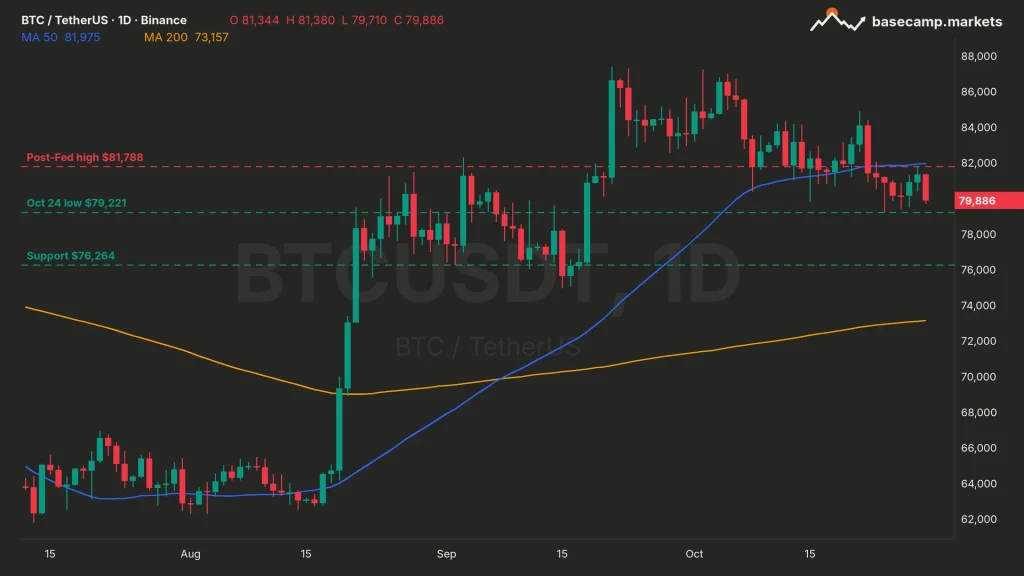 Bitcoin below 80K: BTCUSDT daily chart at $79,886 under the 50-day MA at $81,975, with the $81,788 post-Fed high, the $79,221 October 24 low and $76,264 support