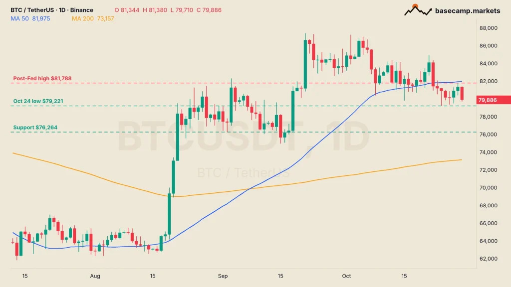 Bitcoin below 80K: BTCUSDT daily chart at $79,886 under the 50-day MA at $81,975, with the $81,788 post-Fed high, the $79,221 October 24 low and $76,264 support