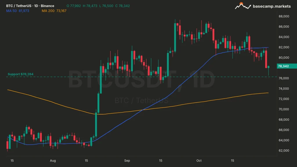 Bitcoin ETF flows and the BTCUSDT daily chart: BTC under its 50-day moving average at $81,973, just above support at $76,264