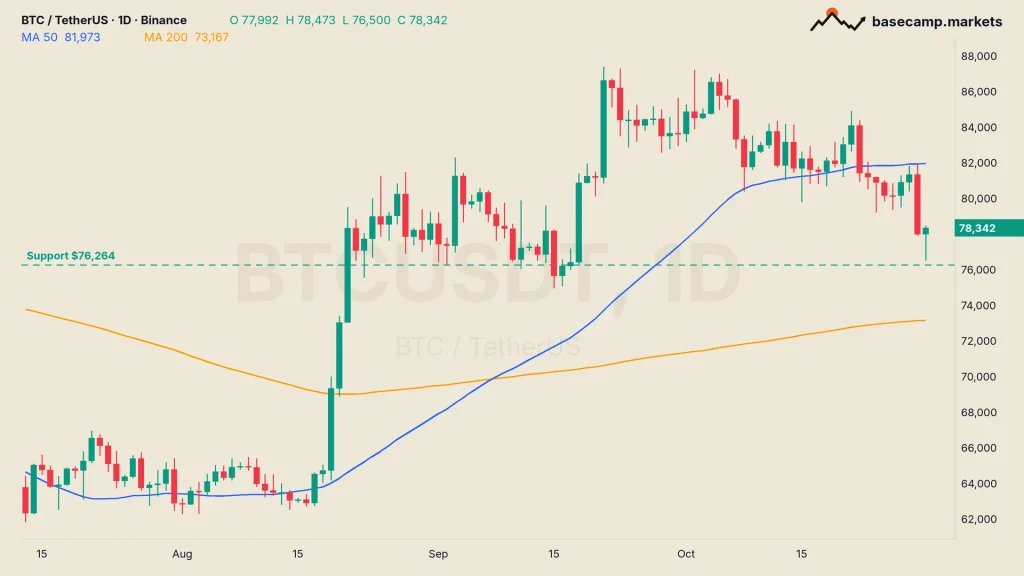 Bitcoin ETF flows and the BTCUSDT daily chart: BTC under its 50-day moving average at $81,973, just above support at $76,264