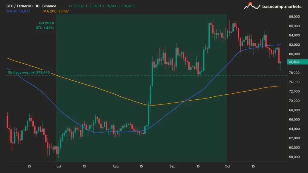 Bitcoin price chart BTCUSDT daily with 50 and 200 MA, the Q3 2026 rise of 43% shaded and Strategy's $75,446 average cost