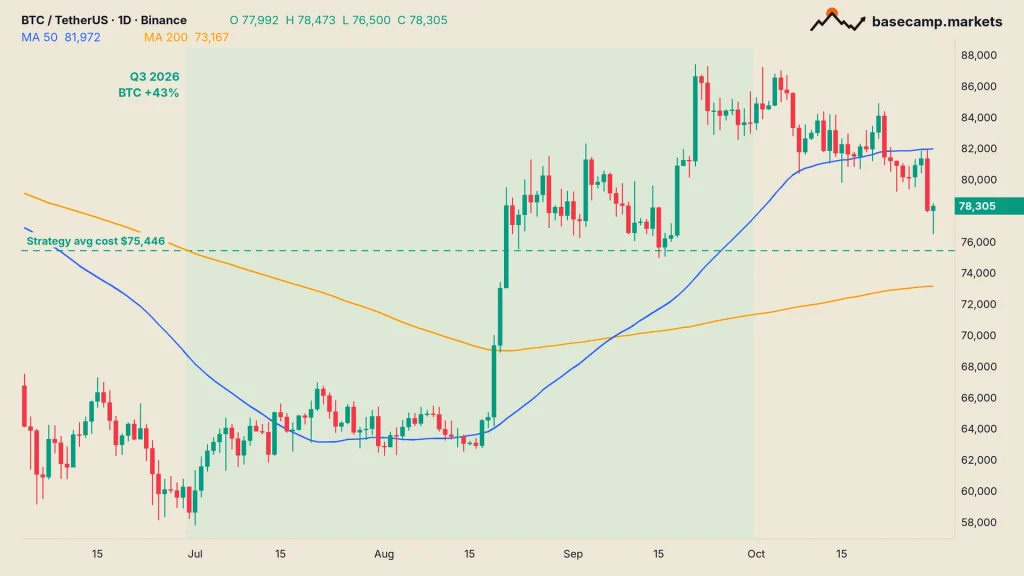 Bitcoin price chart BTCUSDT daily with 50 and 200 MA, the Q3 2026 rise of 43% shaded and Strategy's $75,446 average cost