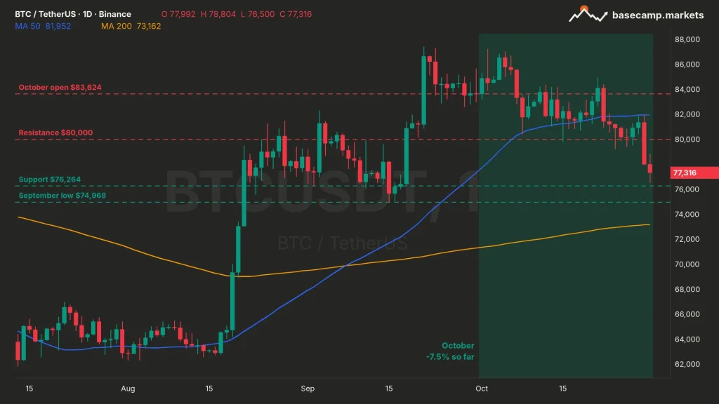 Bitcoin price chart BTCUSDT daily with 50 and 200 MA, October open $83,624, $80,000 resistance, $76,264 support and the $74,968 September low