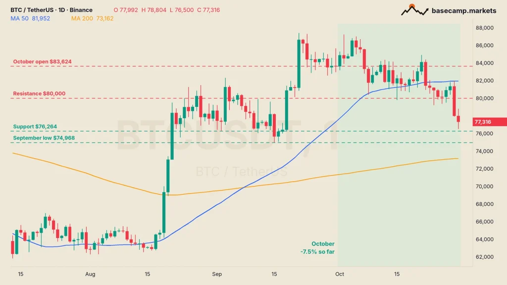 Bitcoin price chart BTCUSDT daily with 50 and 200 MA, October open $83,624, $80,000 resistance, $76,264 support and the $74,968 September low