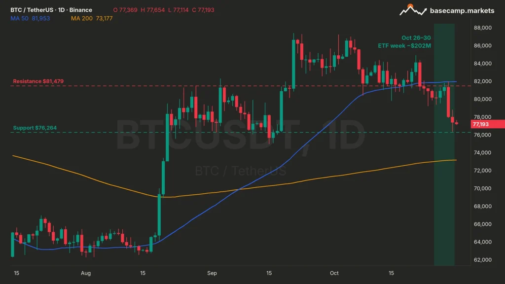 Bitcoin ETF flows week on the BTCUSDT daily chart: BTC below its 50-day moving average at $81,953, holding support at $76,264