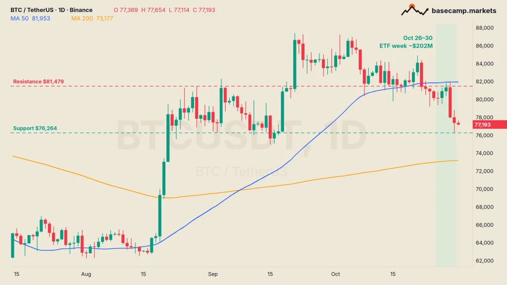 Bitcoin ETF flows week on the BTCUSDT daily chart: BTC below its 50-day moving average at $81,953, holding support at $76,264