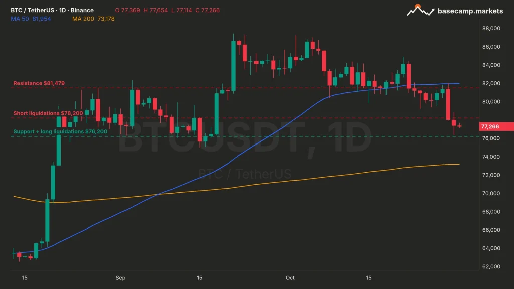 BTC liquidation levels on the BTCUSDT daily chart: resistance $81,479, short liquidations $78,200, support and long liquidations at $76,200, 50-day MA $81,954