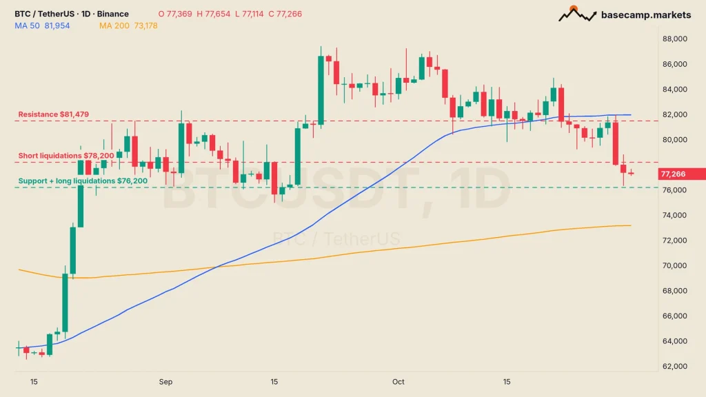 BTC liquidation levels on the BTCUSDT daily chart: resistance $81,479, short liquidations $78,200, support and long liquidations at $76,200, 50-day MA $81,954