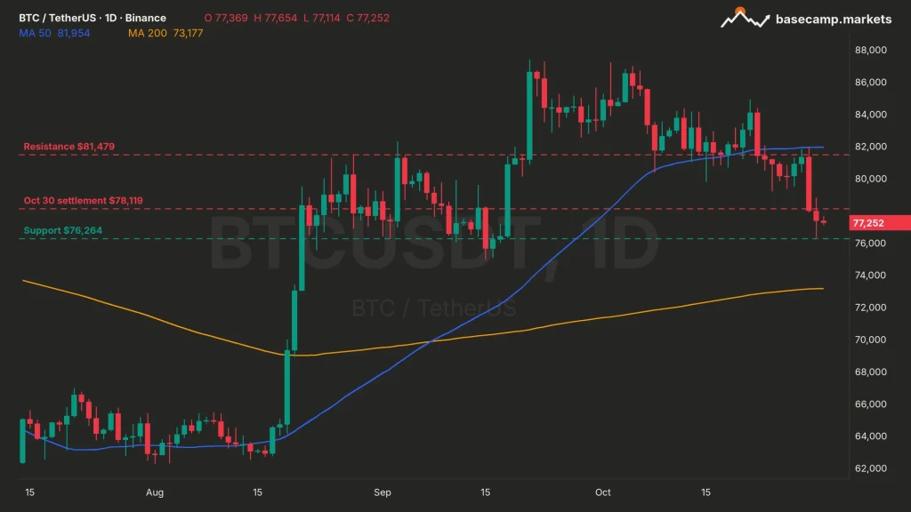 Bitcoin options expiry on the BTCUSDT daily chart: BTC under the $78,119 settlement, below its 50-day moving average at $81,954, above support at $76,264