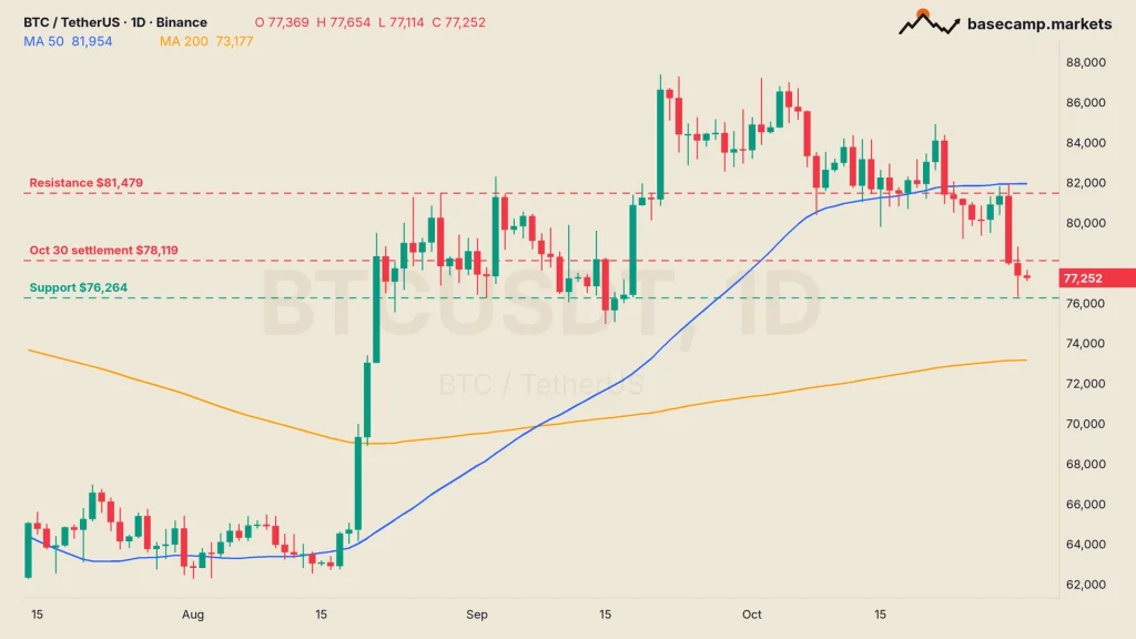 Bitcoin options expiry on the BTCUSDT daily chart: BTC under the $78,119 settlement, below its 50-day moving average at $81,954, above support at $76,264