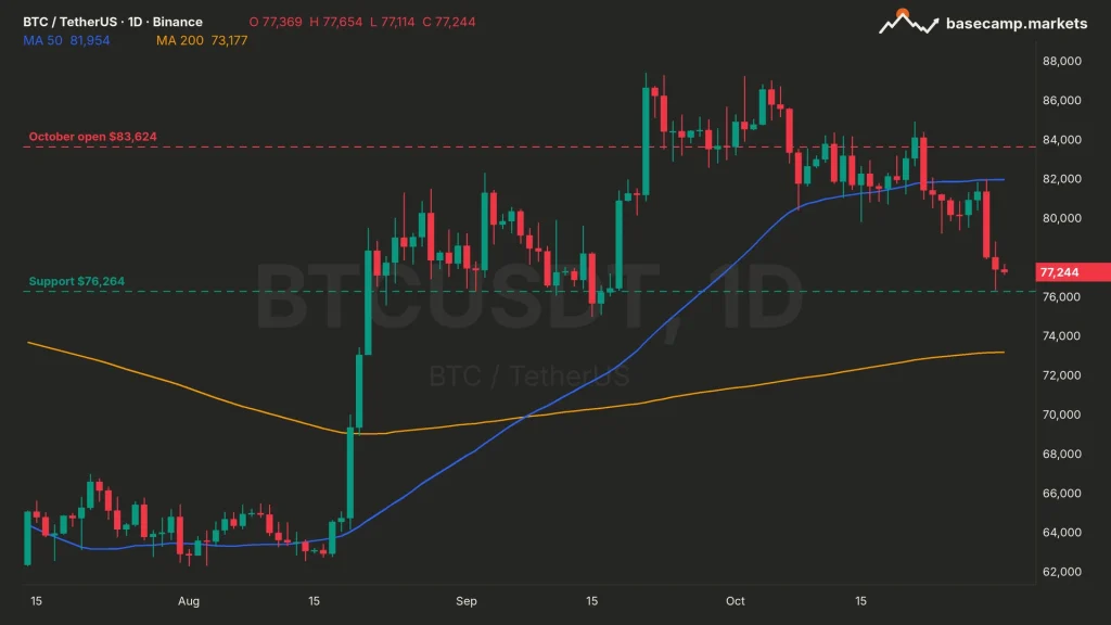 Bitcoin after the Nasdaq worst month: BTCUSDT daily chart at $77,244, below the $83,624 October open and the 50-day MA at $81,954, above $76,264 support