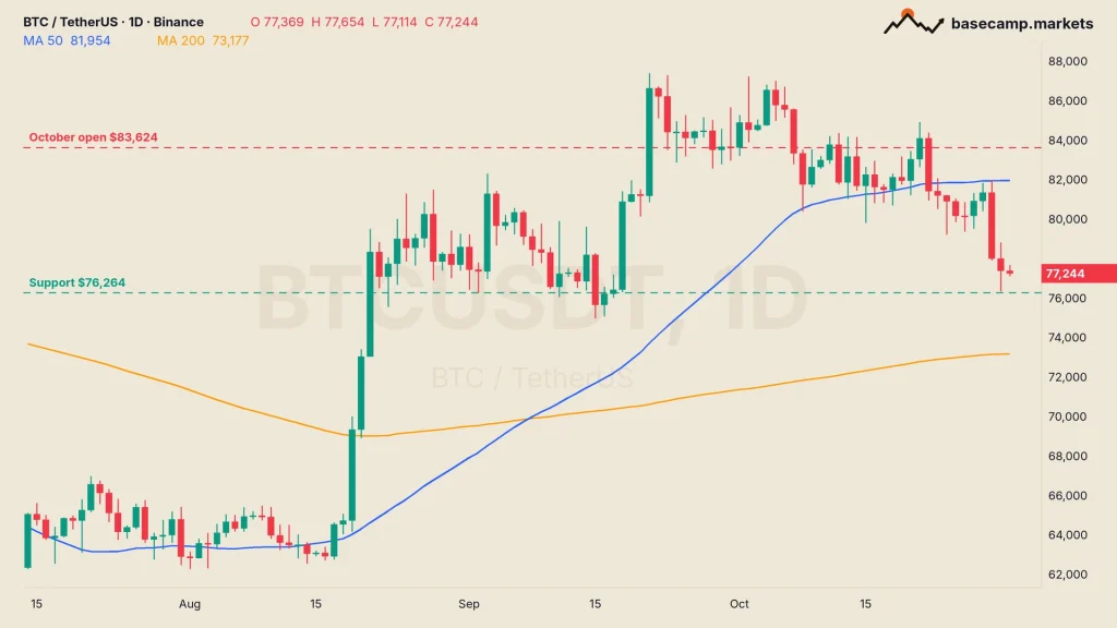 Bitcoin after the Nasdaq worst month: BTCUSDT daily chart at $77,244, below the $83,624 October open and the 50-day MA at $81,954, above $76,264 support