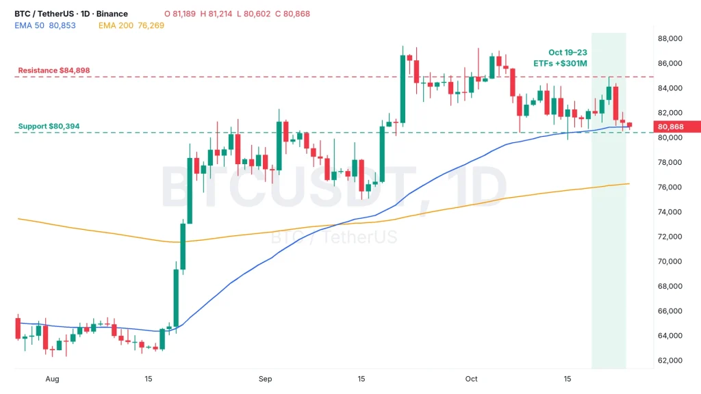 Bitcoin ETF flows week on the BTCUSDT daily chart: BTC on its 50-day EMA with resistance at $84,898 and support at $80,394