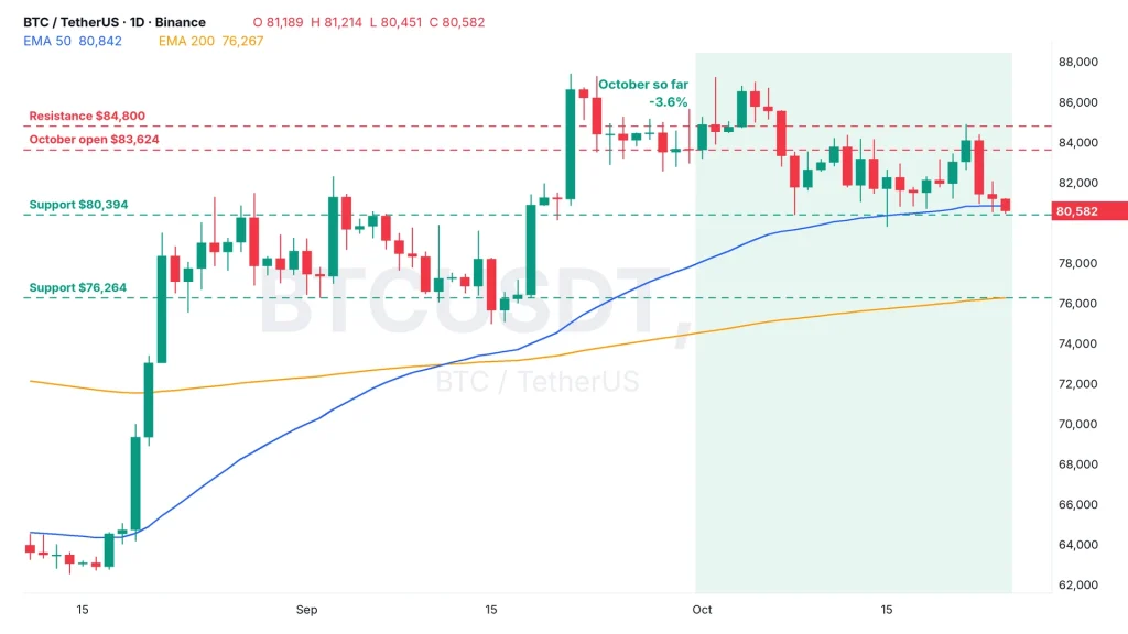 BTCUSDT daily chart with the October open at $83,624, resistance $84,800, support $80,394 and $76,264, and the 50 and 200 day EMAs