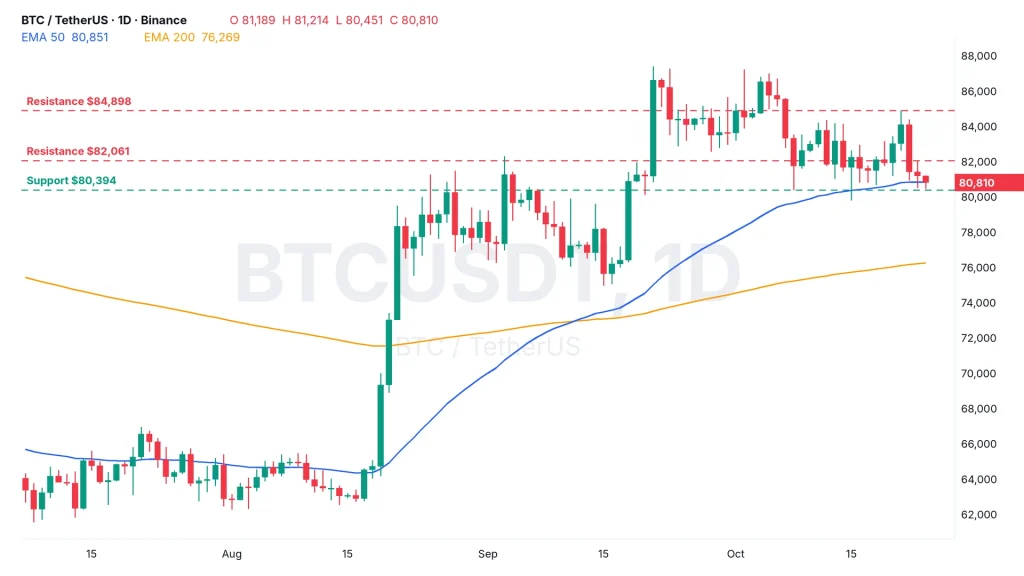 BTC price daily chart BTCUSDT on Binance with the 50 and 200 EMA, resistance at $82,061 and $84,898 and support at $80,394