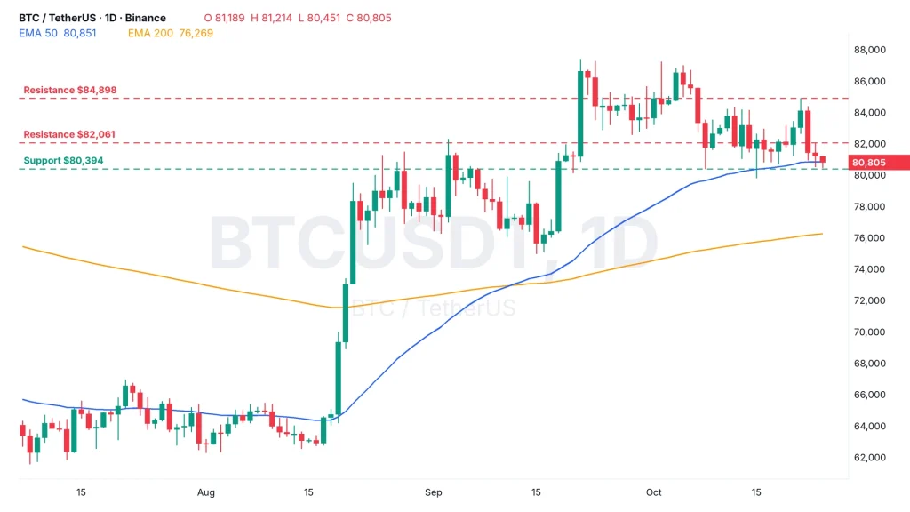 BTC price daily chart BTCUSDT on Binance with the 50 and 200 EMA, resistance at $82,061 and $84,898 and support at $80,394