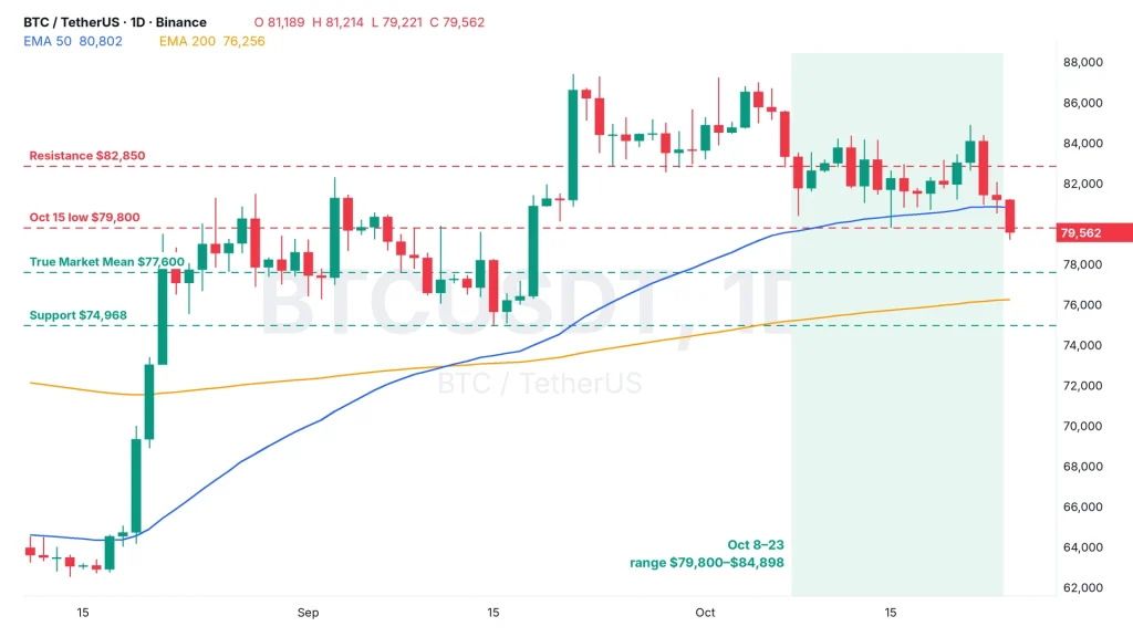 Bitcoin price daily chart BTCUSDT with 50 and 200 EMA, the October 8 to 23 range shaded, resistance $82,850, the $79,800 October 15 low, True Market Mean $77,600 and support $74,968