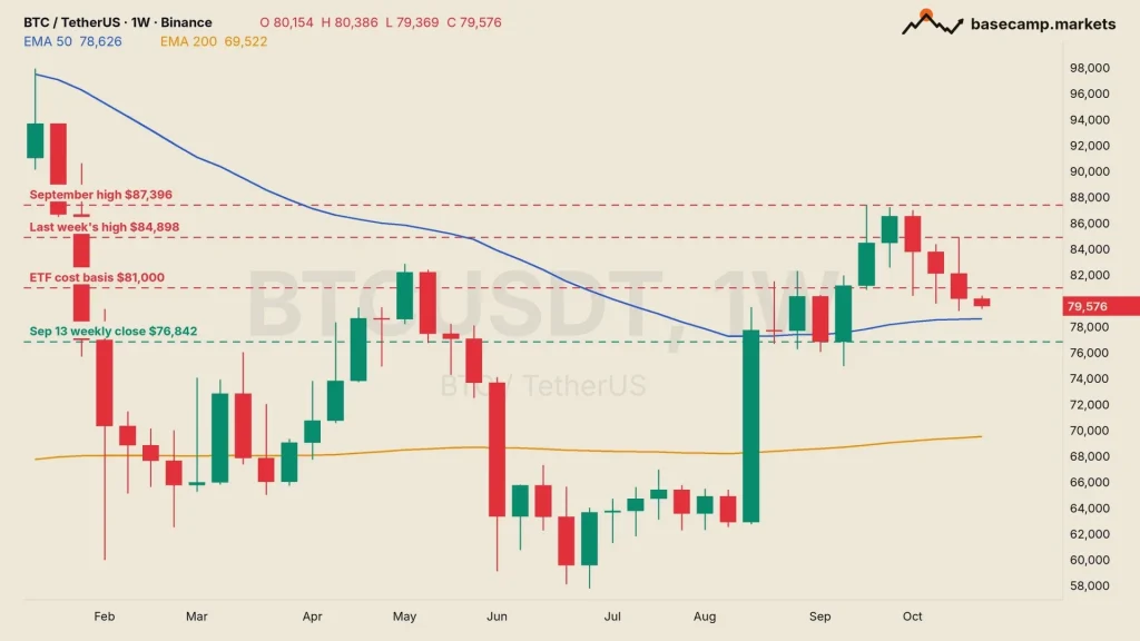 Bitcoin weekly chart BTCUSDT with 50 and 200 week EMA, the $87,396 September high, $84,898 last week's high, $81,000 ETF cost basis and the $76,842 September 13 weekly close