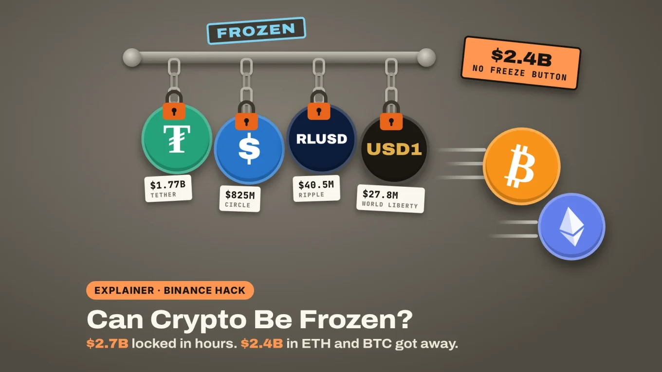 Can crypto be frozen: USDT, USDC, RLUSD and USD1 from the Binance hack locked in ice while ETH and BTC worth $2.4 billion stay out of reach
