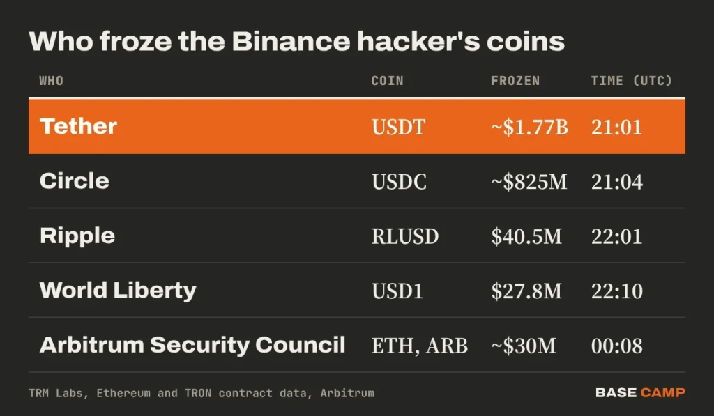 Who froze the Binance hacker's coins: Tether about $1.77B USDT at 21:01 UTC, Circle about $825M USDC at 21:04, Ripple $40.5M RLUSD at 22:01, World Liberty $27.8M USD1 at 22:10, Arbitrum Security Council about $30M in ETH and ARB at 00:08