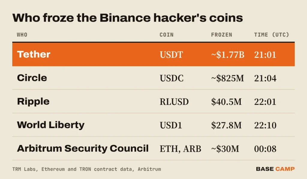 Who froze the Binance hacker's coins: Tether about $1.77B USDT at 21:01 UTC, Circle about $825M USDC at 21:04, Ripple $40.5M RLUSD at 22:01, World Liberty $27.8M USD1 at 22:10, Arbitrum Security Council about $30M in ETH and ARB at 00:08