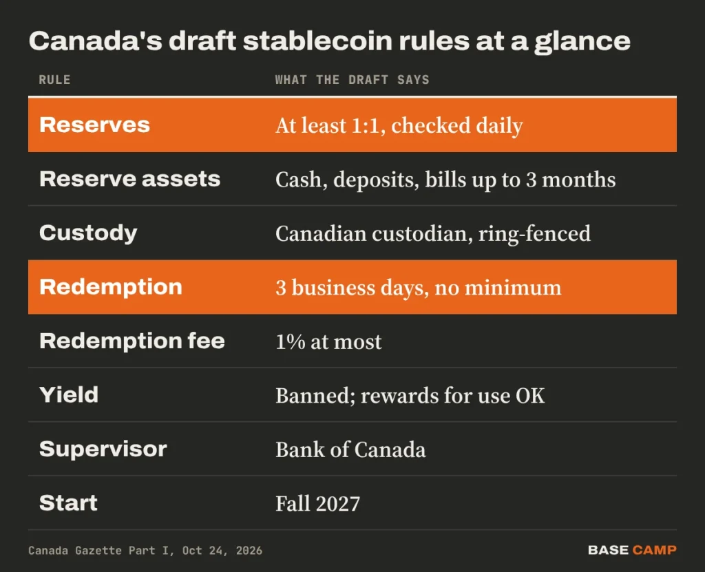 Canada's draft stablecoin rules: 1:1 reserves checked daily, redemption within 3 business days with no minimum, 1% fee cap, yield banned, Bank of Canada supervises, start fall 2027