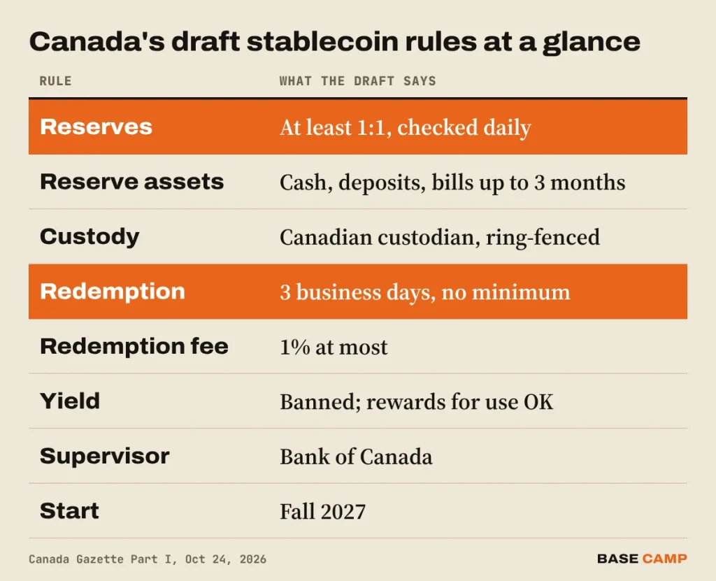 Canada's draft stablecoin rules: 1:1 reserves checked daily, redemption within 3 business days with no minimum, 1% fee cap, yield banned, Bank of Canada supervises, start fall 2027
