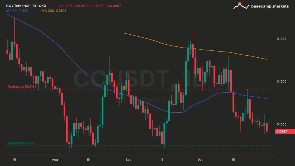 Canton Coin price chart CCUSDT daily with the 50 and 200 MA, $0.1164 resistance and $0.0900 support