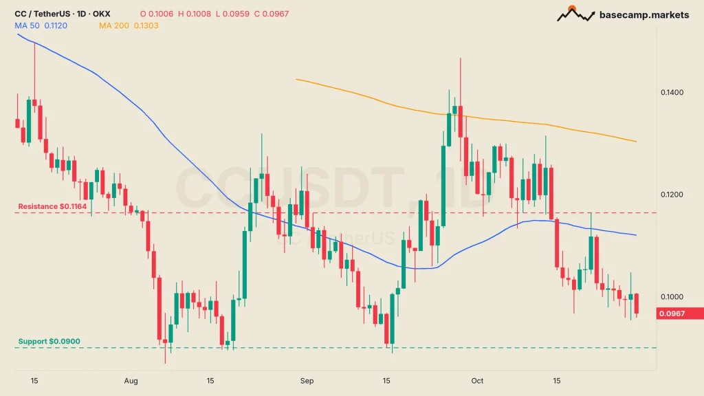 Canton Coin price chart CCUSDT daily with the 50 and 200 MA, $0.1164 resistance and $0.0900 support
