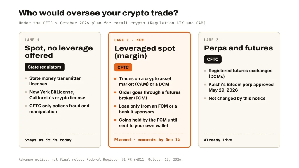 CFTC crypto rules diagram: spot with no leverage stays with state regulators, leveraged spot moves to the CFTC through a CAM and an FCM, perps and futures stay on CFTC exchanges