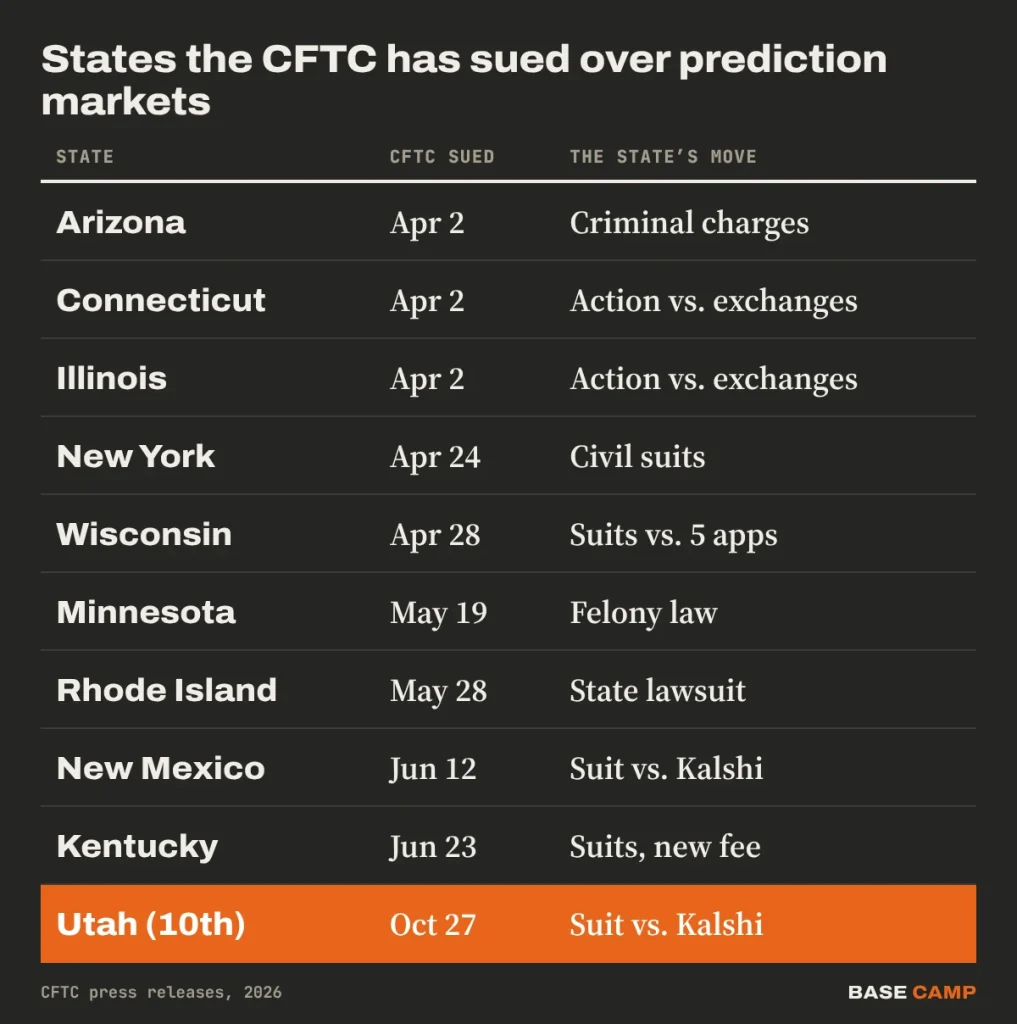 States the CFTC has sued over prediction markets in 2026: Arizona, Connecticut and Illinois on April 2, New York, Wisconsin, Minnesota, Rhode Island, New Mexico, Kentucky, and Utah as the 10th on October 27