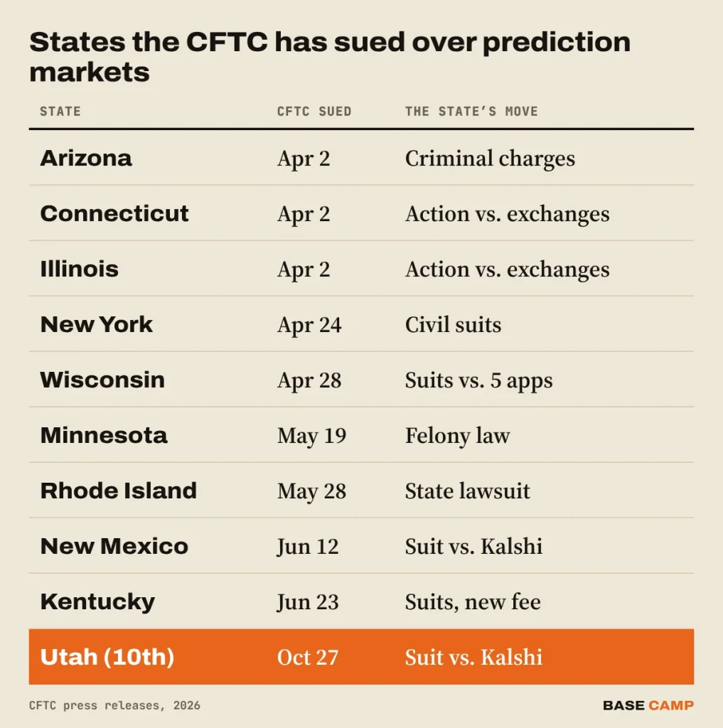 States the CFTC has sued over prediction markets in 2026: Arizona, Connecticut and Illinois on April 2, New York, Wisconsin, Minnesota, Rhode Island, New Mexico, Kentucky, and Utah as the 10th on October 27