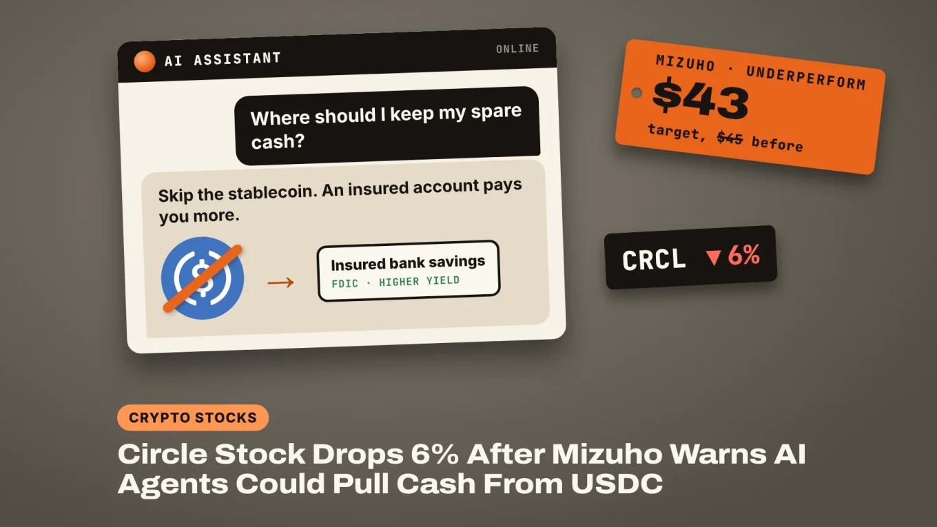 Circle stock falls 6% as an AI assistant chat steers a saver from USDC to an insured account, next to a Mizuho $43 target tag