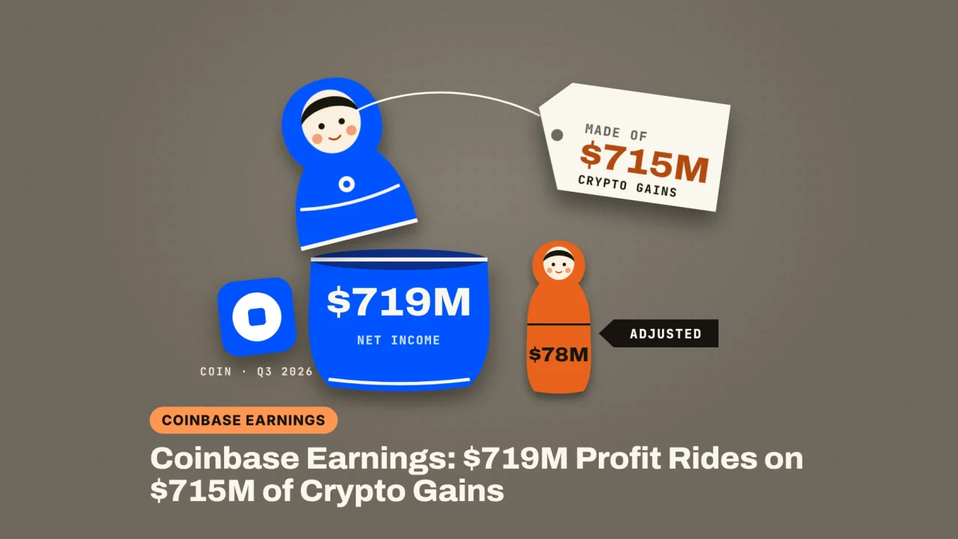 Coinbase earnings banner: a $719M net income nesting doll opened to show a $78M adjusted doll inside