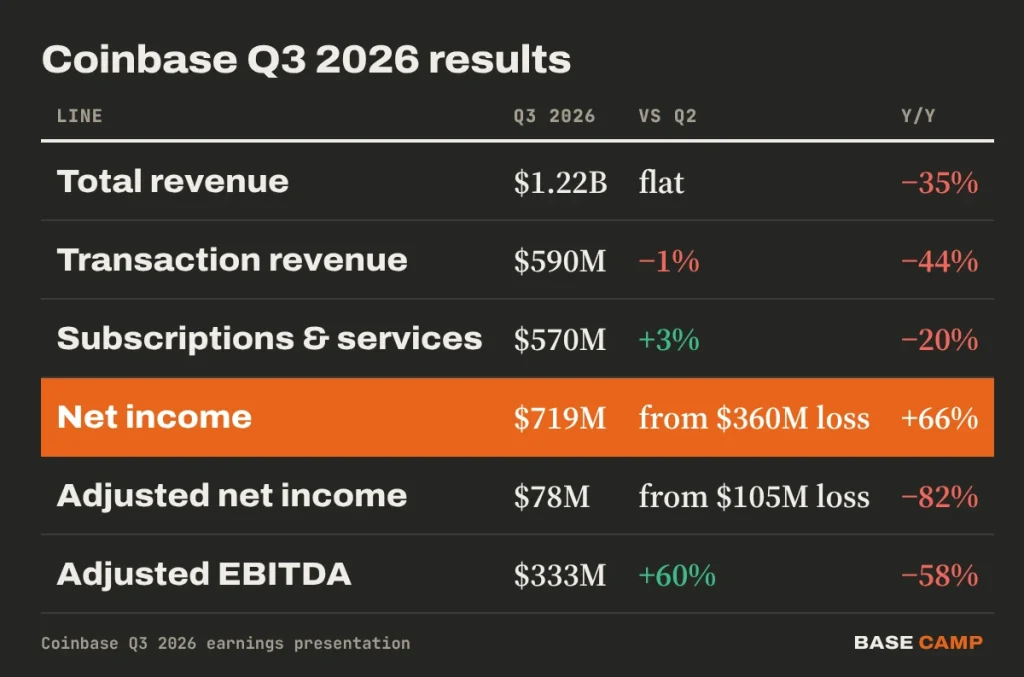 Coinbase earnings table Q3 2026: revenue $1.22B flat, transaction revenue $590M down 1%, subscriptions and services $570M up 3%, net income $719M, adjusted net income $78M, adjusted EBITDA $333M