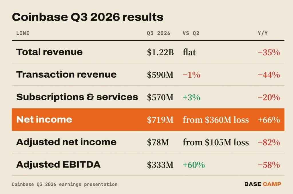 Coinbase earnings table Q3 2026: revenue $1.22B flat, transaction revenue $590M down 1%, subscriptions and services $570M up 3%, net income $719M, adjusted net income $78M, adjusted EBITDA $333M