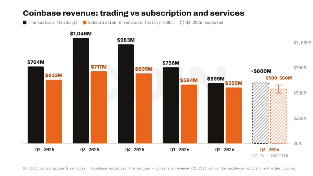 Coinbase earnings chart: transaction revenue vs subscription and services revenue by quarter from Q2 2025 to Q2 2026, with Q3 2026 guidance and the implied consensus