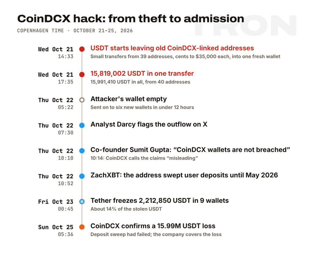 CoinDCX hack timeline: 15.99M USDT drained from 40 TRON addresses on October 21, denial on October 22, Tether freeze of $2.2M on October 23, loss confirmed on October 25