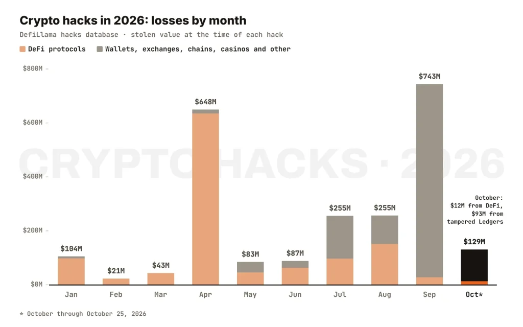 Crypto hacks by month in 2026: losses from DeFi protocols and from wallets, exchanges and others, January to October, with October at $129 million and DeFi at $12.3 million