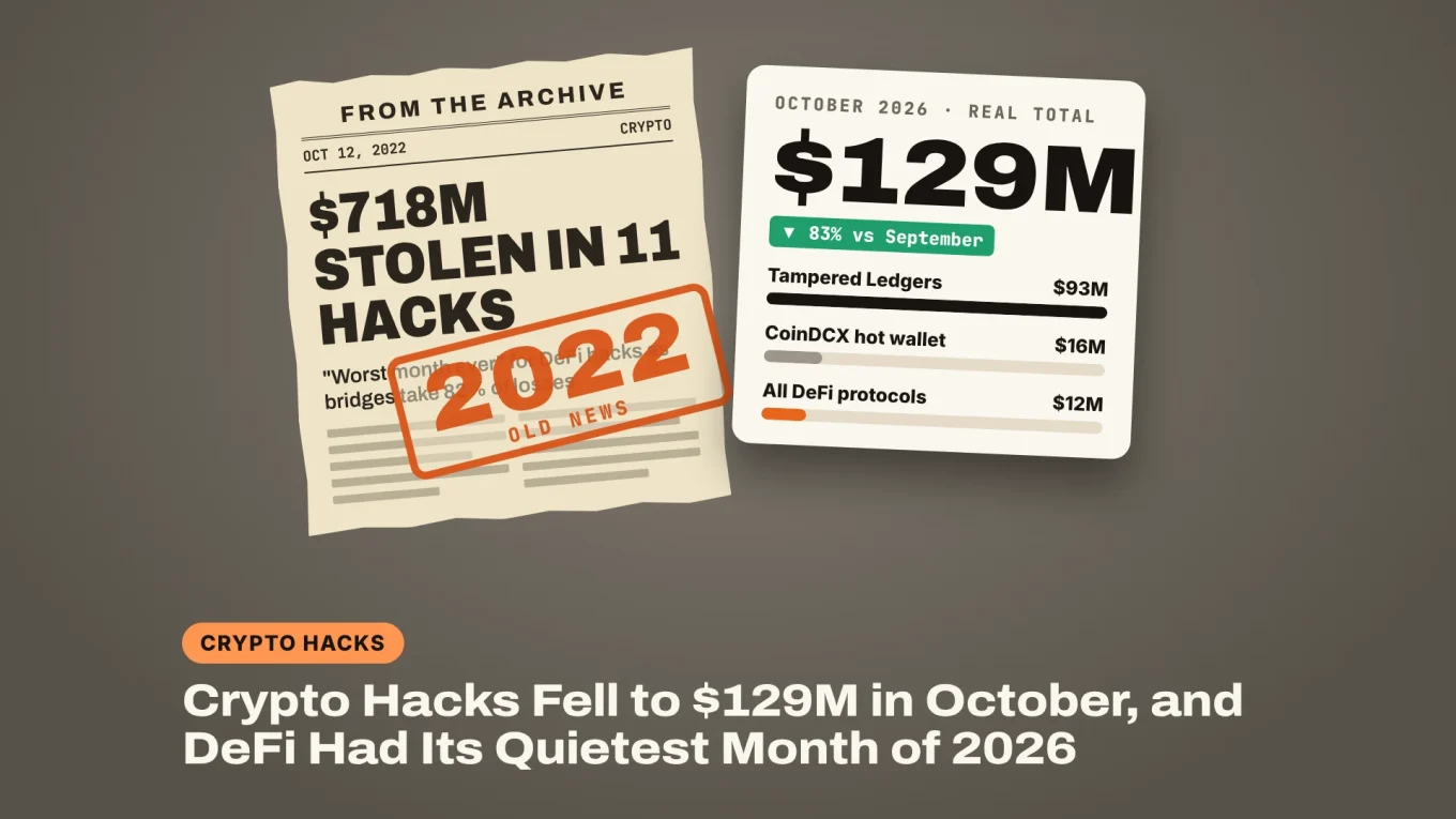 Crypto hacks in October 2026: an old 2022 newspaper clipping claiming a $718M record month, stamped 2022, next to the real October 2026 total of $129M with $93M from tampered Ledger wallets
