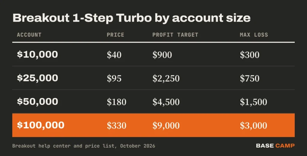 Crypto prop firm Breakout 1-Step Turbo plans: $10,000 for $40, $25,000 for $95, $50,000 for $180 and $100,000 for $330, with 9% profit targets and 3% max loss