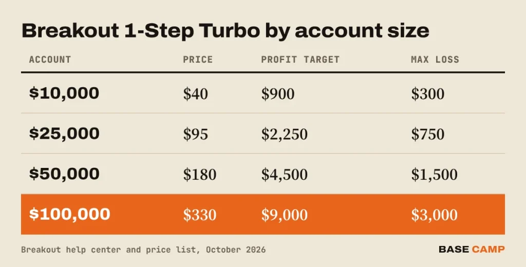 Crypto prop firm Breakout 1-Step Turbo plans: $10,000 for $40, $25,000 for $95, $50,000 for $180 and $100,000 for $330, with 9% profit targets and 3% max loss