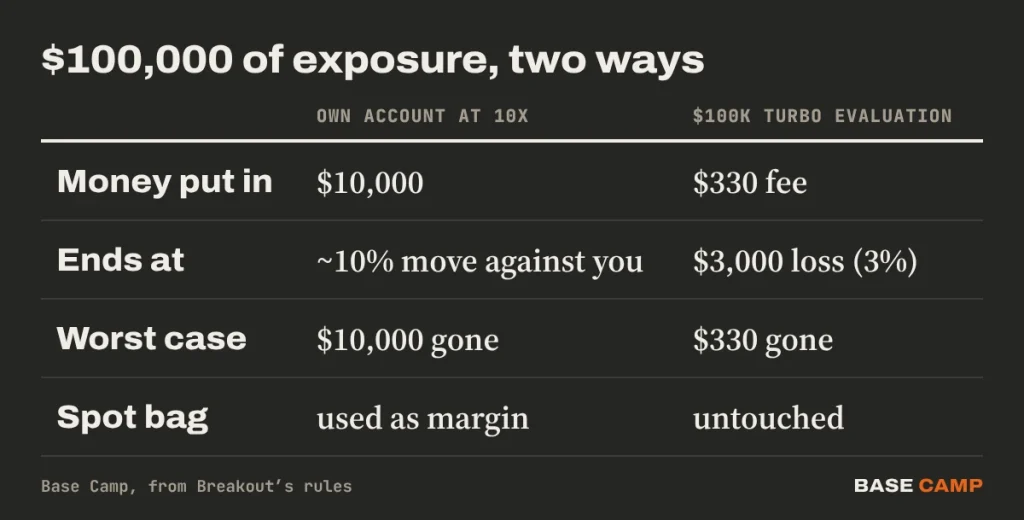 $100,000 of exposure two ways: an own account at 10x risks $10,000 and ends at a 10% move, a crypto prop firm Turbo evaluation risks a $330 fee and ends at a $3,000 loss