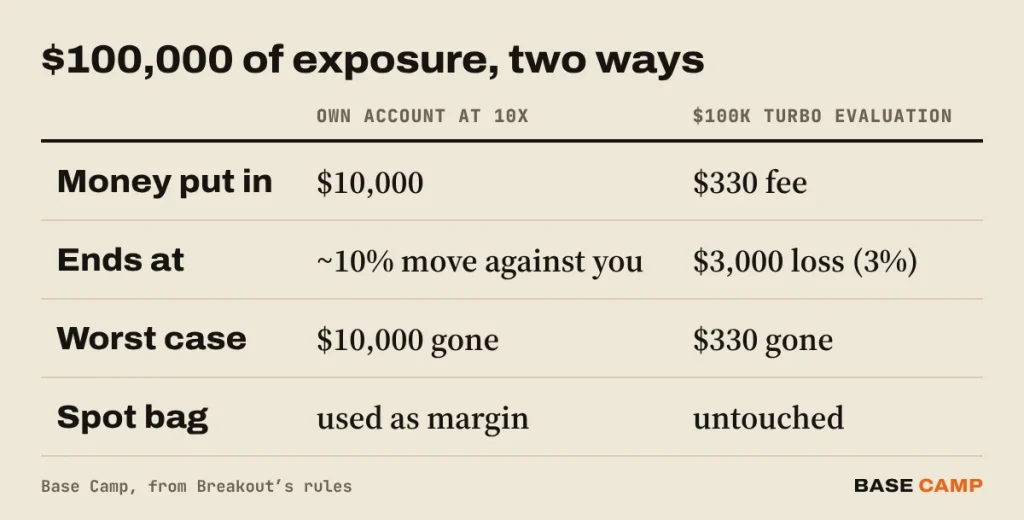$100,000 of exposure two ways: an own account at 10x risks $10,000 and ends at a 10% move, a crypto prop firm Turbo evaluation risks a $330 fee and ends at a $3,000 loss