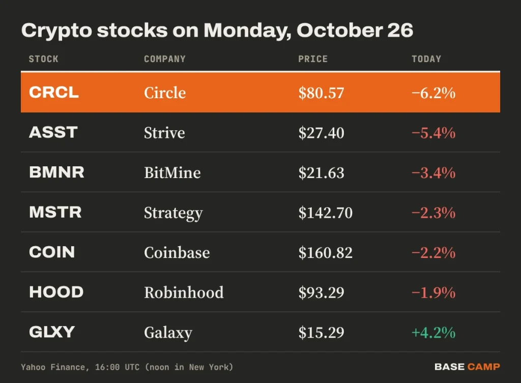 Crypto stocks on October 26, 2026: Circle (CRCL) down 6.2% at $80.57, Strive down 5.4%, BitMine down 3.4%, Strategy down 2.3%, Coinbase down 2.2%, Robinhood down 1.9%, Galaxy up 4.2%