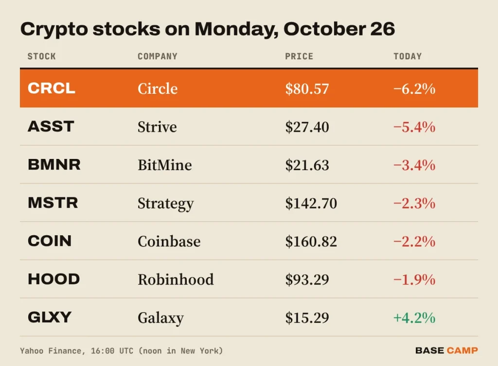 Crypto stocks on October 26, 2026: Circle (CRCL) down 6.2% at $80.57, Strive down 5.4%, BitMine down 3.4%, Strategy down 2.3%, Coinbase down 2.2%, Robinhood down 1.9%, Galaxy up 4.2%