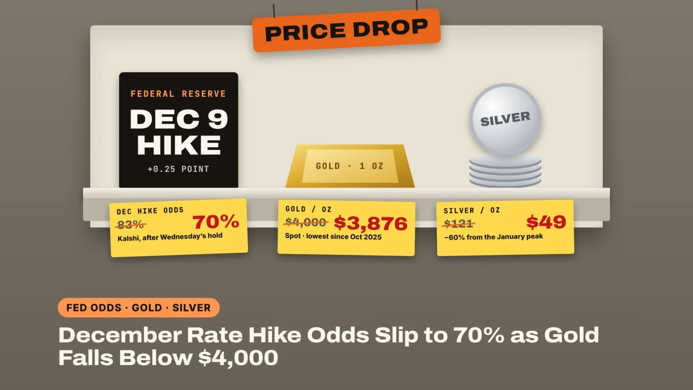 December rate hike odds as a shop shelf on price-drop day: Fed hike odds marked down from 83% to 70%, gold from $4,000 to $3,876, silver from $121 to $49