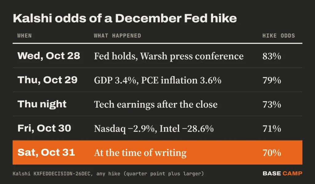 December rate hike odds on Kalshi: 83% after the October 28 Fed hold, 79% after GDP and PCE, 73% after tech earnings, 71% after the Nasdaq drop and 70% on October 31